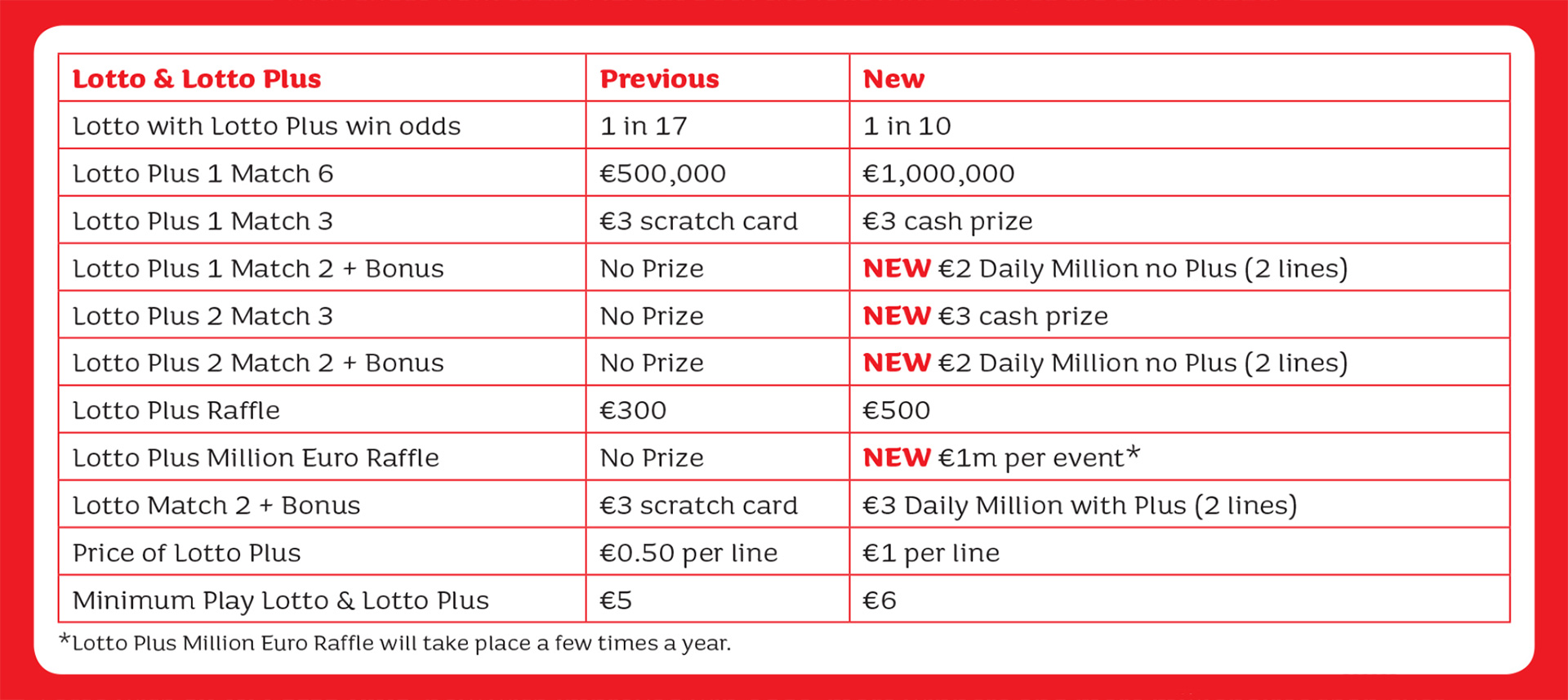 Lotto and Lotto Plus Changes Comparison Table